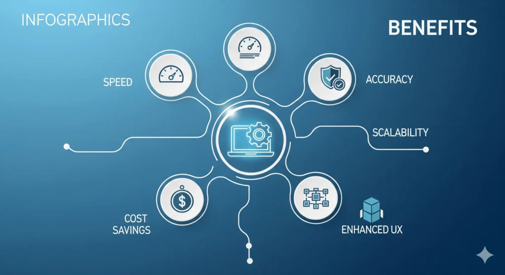 Infographic showing benefits of EPC software including speed, accuracy, scalability, cost savings, and enhanced user experience.